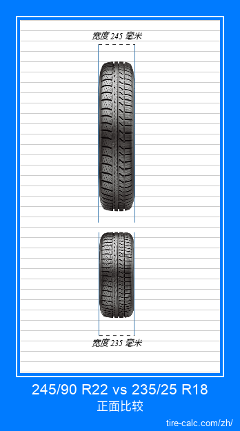 245/90 R22 vs 235/25 R18 汽车轮胎的正面比较(以厘米为单位) 245/90 R22 vs 235/25 R18 汽车轮胎的正面比较(以厘米为单位)