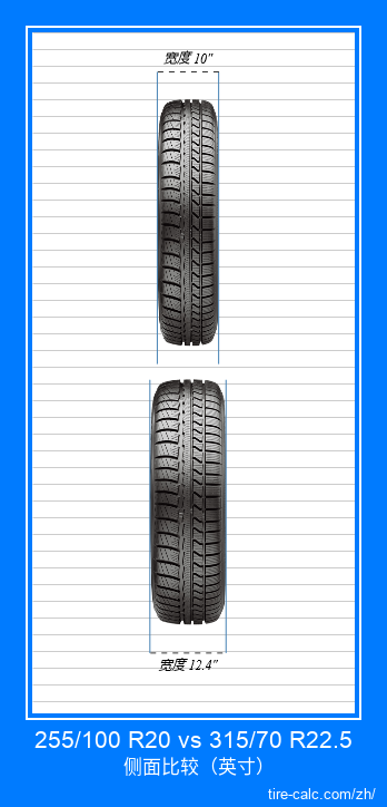 255/100 R20 vs 315/70 R22.5 汽车轮胎的正面比较（英寸）