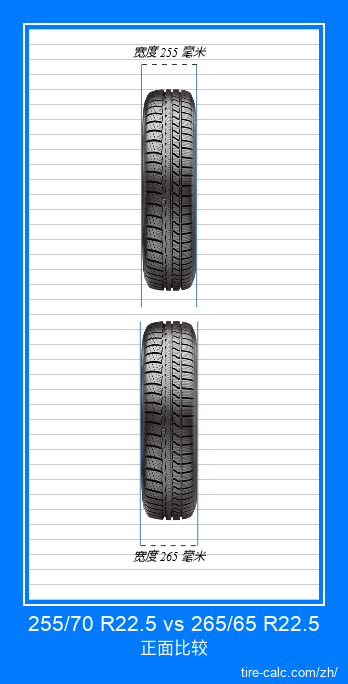255/70 R22.5 vs 265/65 R22.5 汽车轮胎的正面比较（以厘米为单位）