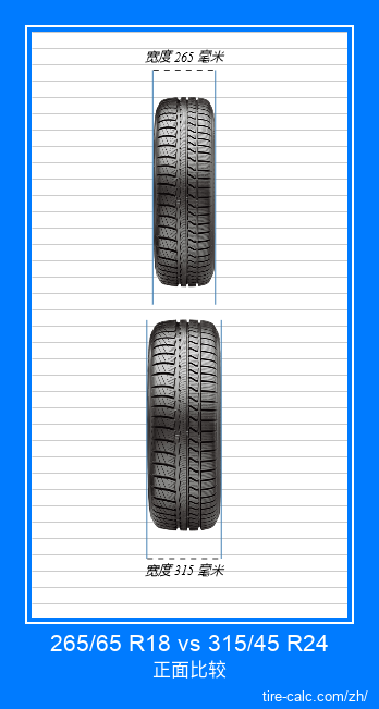 265/65 R18 vs 315/45 R24 汽车轮胎的正面比较(以厘米为单位) 265/65 R18 vs 315/45 R24 汽车轮胎的正面比较(以厘米为单位)