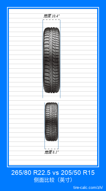 265/80 R22.5 vs 205/50 R15 汽车轮胎的正面比较（英寸）