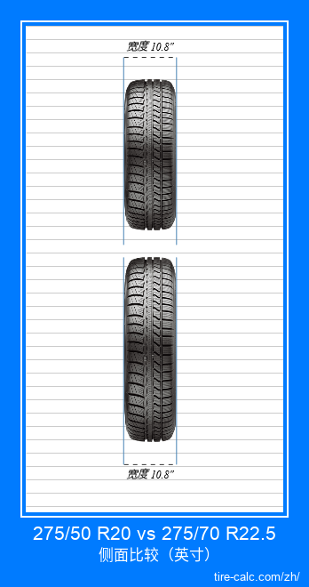275/50 R20 vs 275/70 R22.5 汽车轮胎的正面比较（英寸）