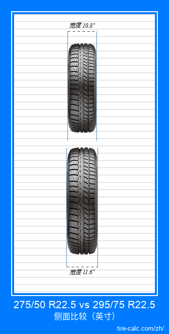275/50 R22.5 vs 295/75 R22.5 汽车轮胎的正面比较（英寸）