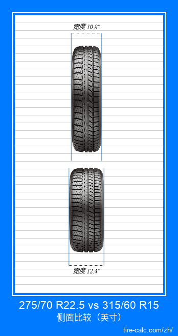 275/70 R22.5 vs 315/60 R15 汽车轮胎的正面比较（英寸）