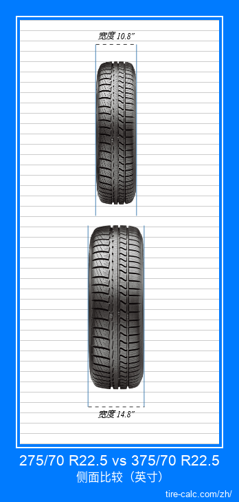 275/70 R22.5 vs 375/70 R22.5 汽车轮胎的正面比较（英寸）