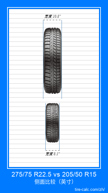 275/75 R22.5 vs 205/50 R15 汽车轮胎的正面比较（英寸）