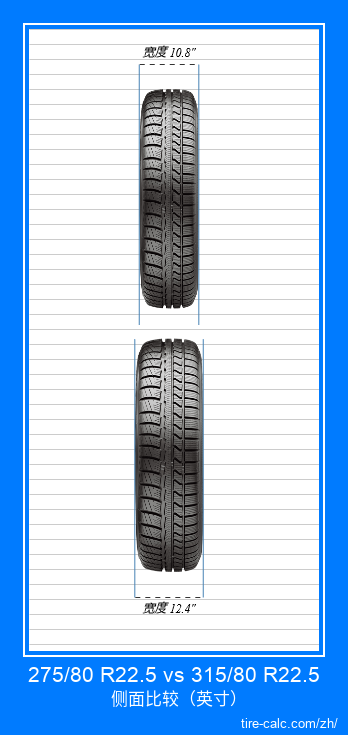275/80 R22.5 vs 315/80 R22.5 汽车轮胎的正面比较（英寸）