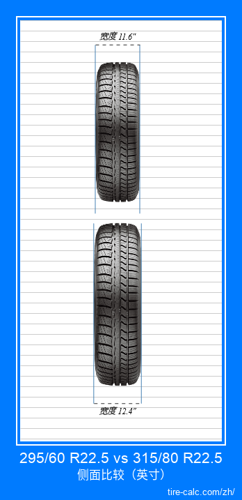 295/60 R22.5 vs 315/80 R22.5 汽车轮胎的正面比较（英寸）