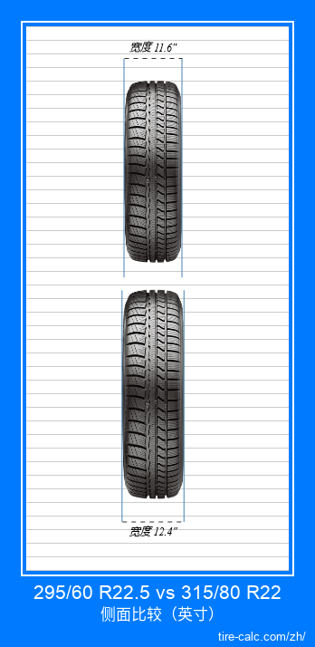 295/60 R22.5 vs 315/80 R22 汽车轮胎的正面比较（英寸）