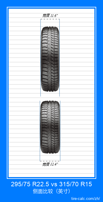 295/75 R22.5 vs 315/70 R15 汽车轮胎的正面比较（英寸）