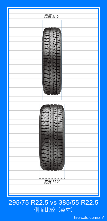 295/75 R22.5 vs 385/55 R22.5 汽车轮胎的正面比较（英寸）