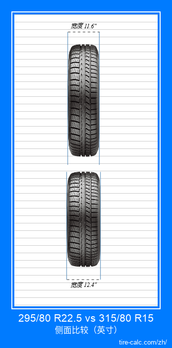 295/80 R22.5 vs 315/80 R15 汽车轮胎的正面比较（英寸）