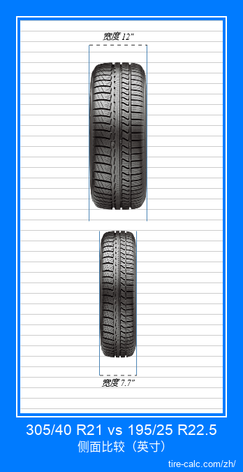 305/40 R21 vs 195/25 R22.5 汽车轮胎的正面比较（英寸）