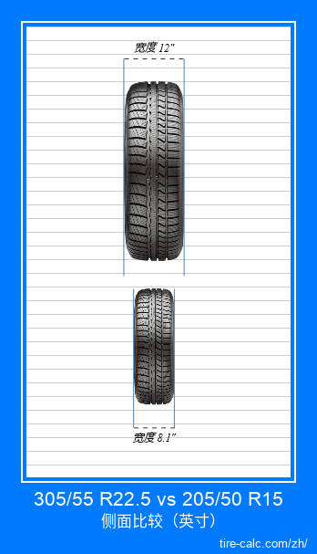 305/55 R22.5 vs 205/50 R15 汽车轮胎的正面比较（英寸）