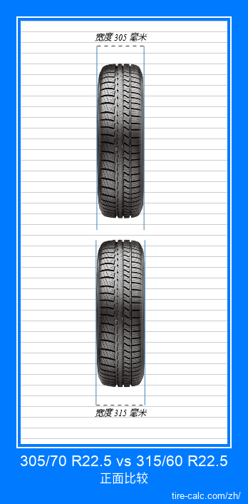 305/70 R22.5 vs 315/60 R22.5 汽车轮胎的正面比较（以厘米为单位）