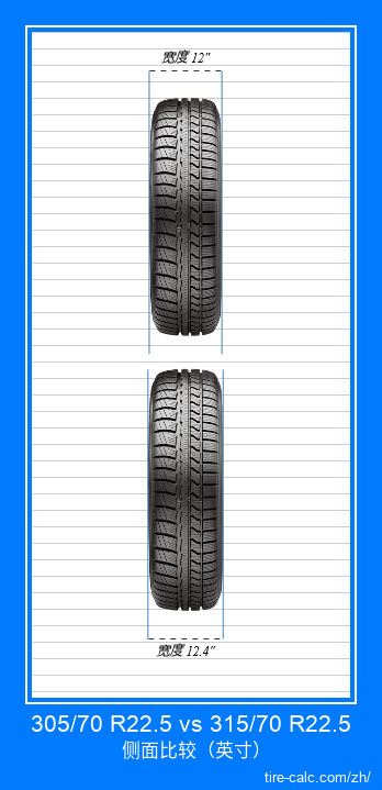 305/70 R22.5 vs 315/70 R22.5 汽车轮胎的正面比较（英寸）