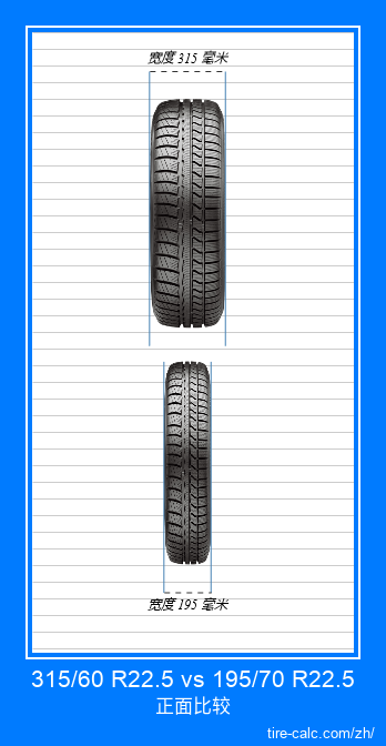 315/60 R22.5 vs 195/70 R22.5 汽车轮胎的正面比较（以厘米为单位）