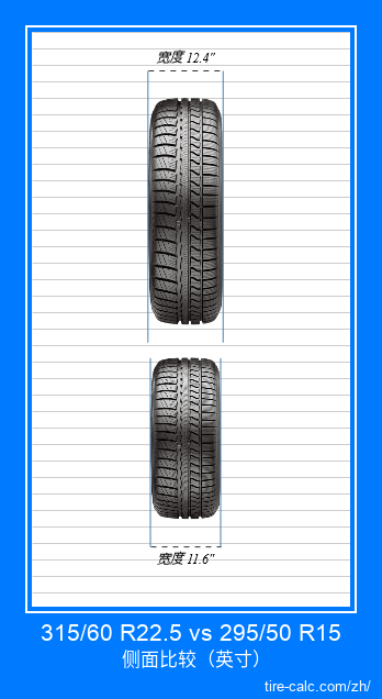 315/60 R22.5 vs 295/50 R15 汽车轮胎的正面比较（英寸）