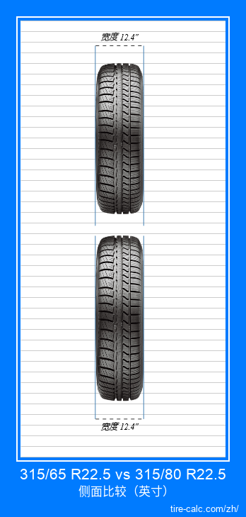 315/65 R22.5 vs 315/80 R22.5 汽车轮胎的正面比较（英寸）