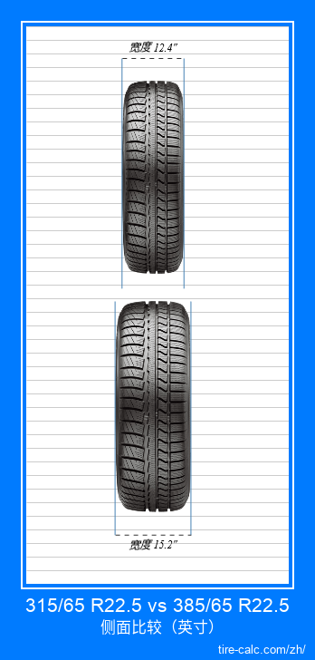 315/65 R22.5 vs 385/65 R22.5 汽车轮胎的正面比较（英寸）