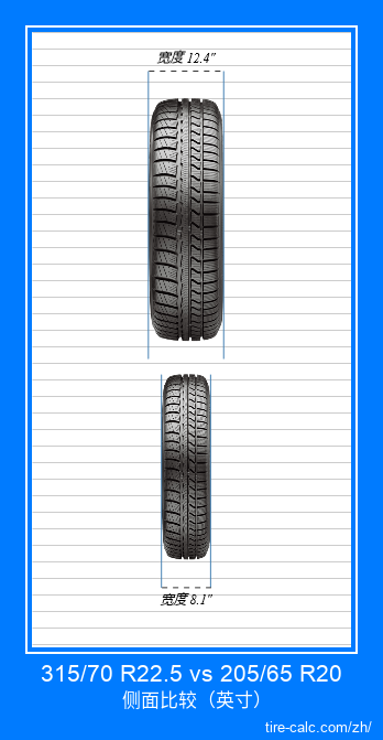 315/70 R22.5 vs 205/65 R20 汽车轮胎的正面比较（英寸）