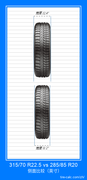 315/70 R22.5 vs 285/85 R20 汽车轮胎的正面比较（英寸）