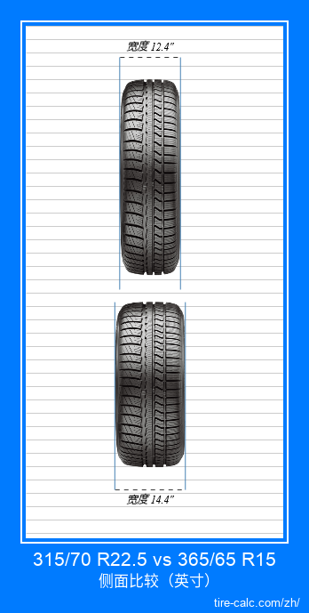 315/70 R22.5 vs 365/65 R15 汽车轮胎的正面比较（英寸）