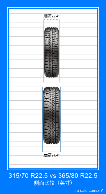 315/70 R22.5 vs 365/80 R22.5 汽车轮胎的正面比较（英寸）
