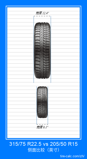315/75 R22.5 vs 205/50 R15 汽车轮胎的正面比较（英寸）