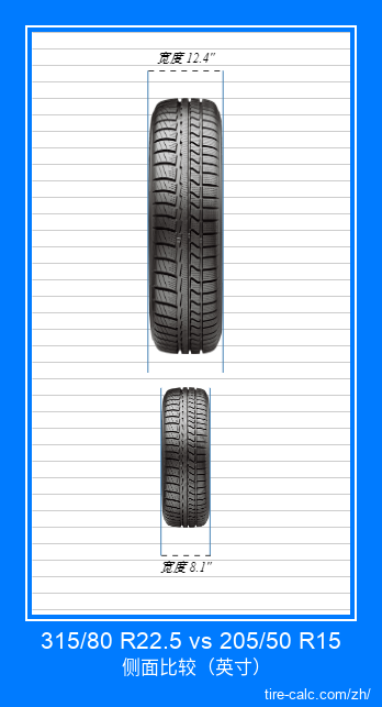 315/80 R22.5 vs 205/50 R15 汽车轮胎的正面比较（英寸）