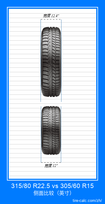 315/80 R22.5 vs 305/60 R15 汽车轮胎的正面比较（英寸）