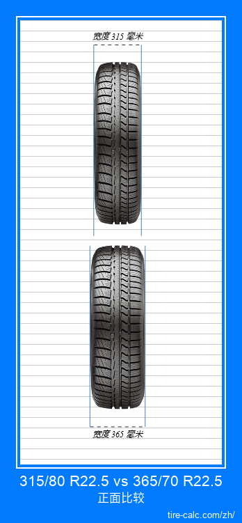 315/80 R22.5 vs 365/70 R22.5 汽车轮胎的正面比较（以厘米为单位）