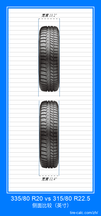 335/80 R20 vs 315/80 R22.5 汽车轮胎的正面比较（英寸）