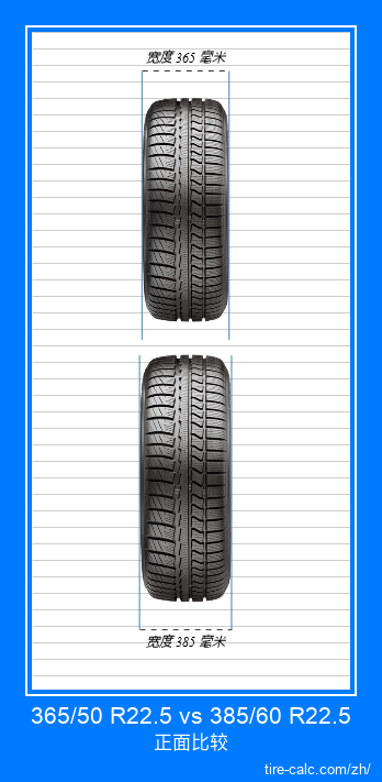 365/50 R22.5 vs 385/60 R22.5 汽车轮胎的正面比较（以厘米为单位）