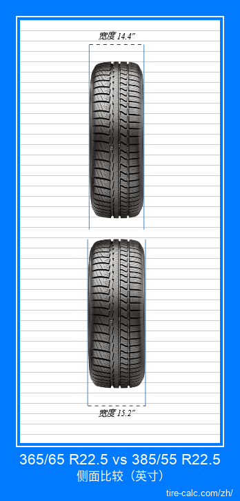 365/65 R22.5 vs 385/55 R22.5 汽车轮胎的正面比较（英寸）