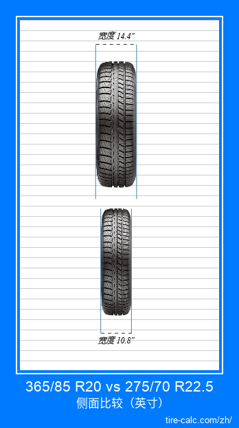 365/85 R20 vs 275/70 R22.5 汽车轮胎的正面比较（英寸）