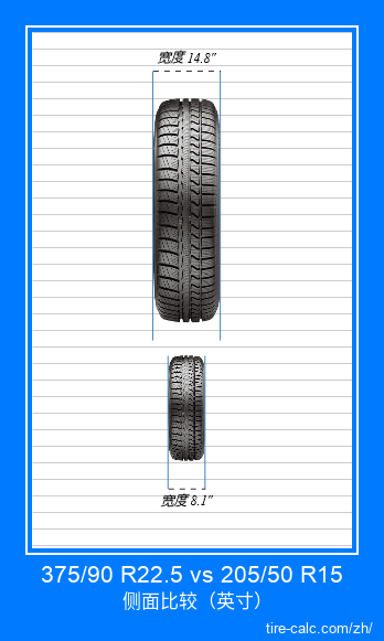375/90 R22.5 vs 205/50 R15 汽车轮胎的正面比较（英寸）