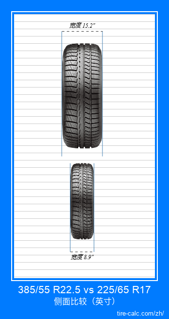 385/55 R22.5 vs 225/65 R17 汽车轮胎的正面比较（英寸）