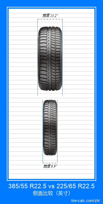 385/55 R22.5 vs 225/65 R22.5 汽车轮胎的正面比较（英寸）