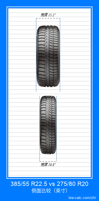 385/55 R22.5 vs 275/80 R20 汽车轮胎的正面比较（英寸）