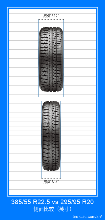 385/55 R22.5 vs 295/95 R20 汽车轮胎的正面比较（英寸）
