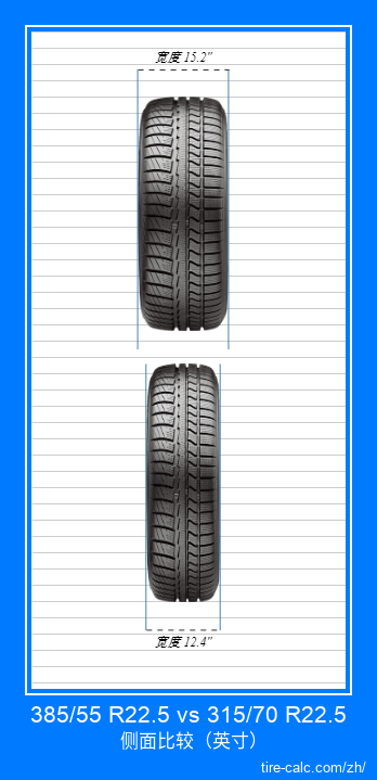 385/55 R22.5 vs 315/70 R22.5 汽车轮胎的正面比较（英寸）