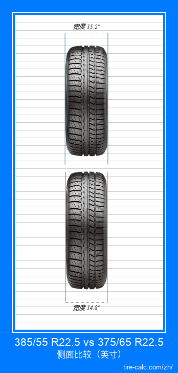 385/55 R22.5 vs 375/65 R22.5 汽车轮胎的正面比较（英寸）