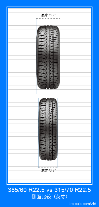 385/60 R22.5 vs 315/70 R22.5 汽车轮胎的正面比较（英寸）