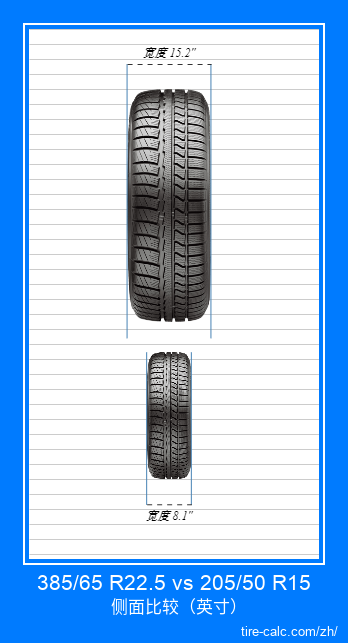 385/65 R22.5 vs 205/50 R15 汽车轮胎的正面比较（英寸）