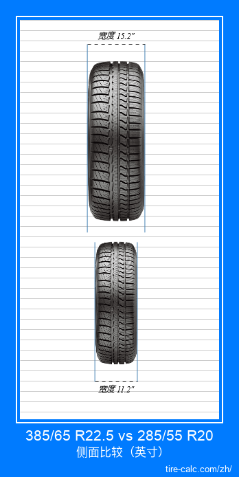385/65 R22.5 vs 285/55 R20 汽车轮胎的正面比较（英寸）