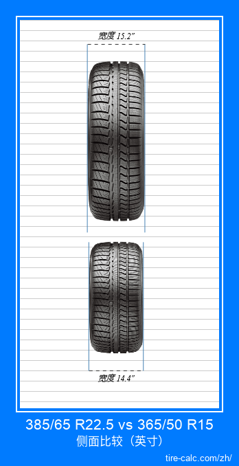 385/65 R22.5 vs 365/50 R15 汽车轮胎的正面比较（英寸）