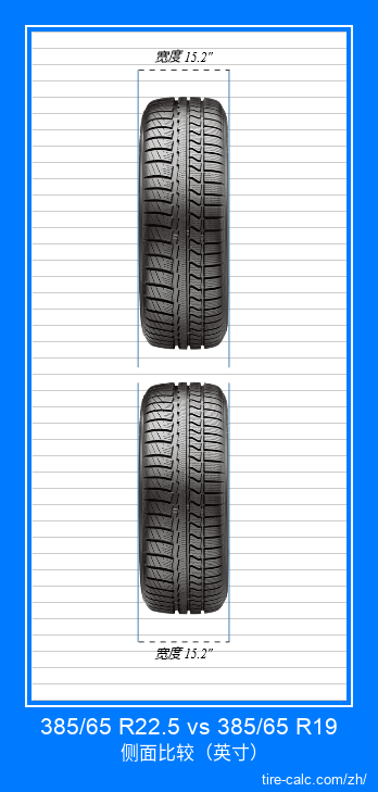 385/65 R22.5 vs 385/65 R19 汽车轮胎的正面比较（英寸）