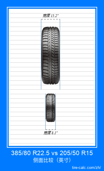 385/80 R22.5 vs 205/50 R15 汽车轮胎的正面比较（英寸）