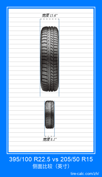 395/100 R22.5 vs 205/50 R15 汽车轮胎的正面比较（英寸）